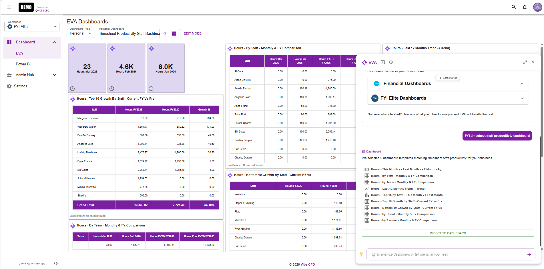 EVA Dashboards showing FYI Elite integration - timesheet productivity data, staff hours comparison, and pre-built dashboard templates